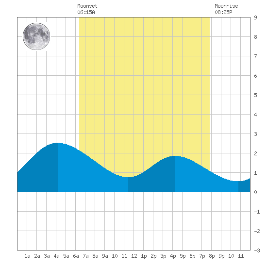 Woolford tide chart for Sunday, August 22, 2021