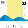 Woolford tide chart for Sunday, August 22, 2021