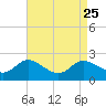 Woolford tide chart for Wednesday, August 25, 2021