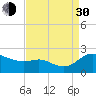 Woolford tide chart for Monday, August 30, 2021