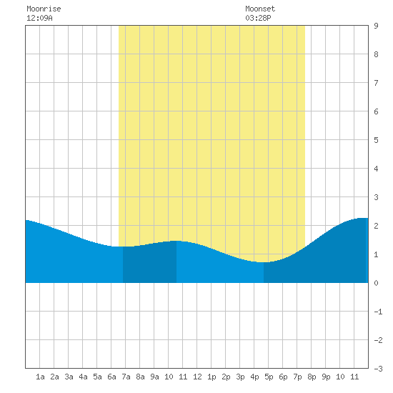 Woolford tide chart for Tuesday, August 31, 2021