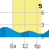 Woolford tide chart for Thursday, August 5, 2021