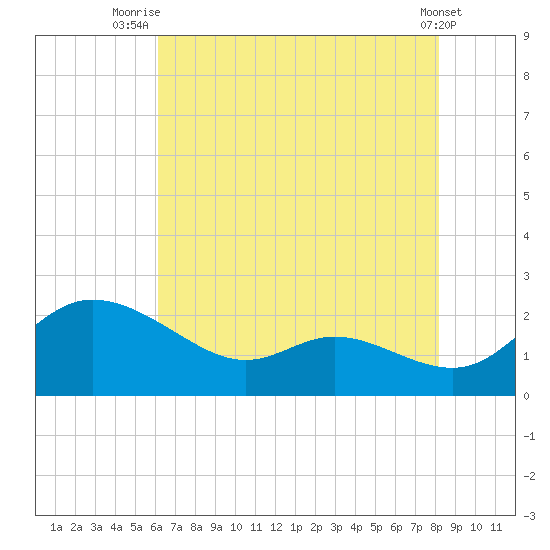 Woolford tide chart for Friday, August 6, 2021