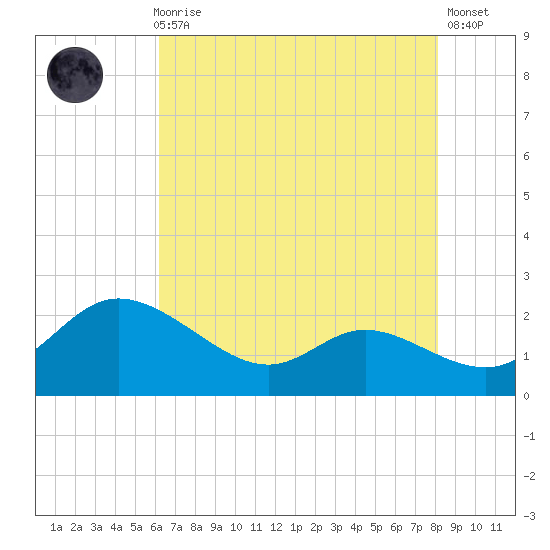 Woolford tide chart for Sunday, August 8, 2021