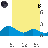 Woolford tide chart for Sunday, August 8, 2021