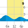 Woolford tide chart for Monday, August 9, 2021