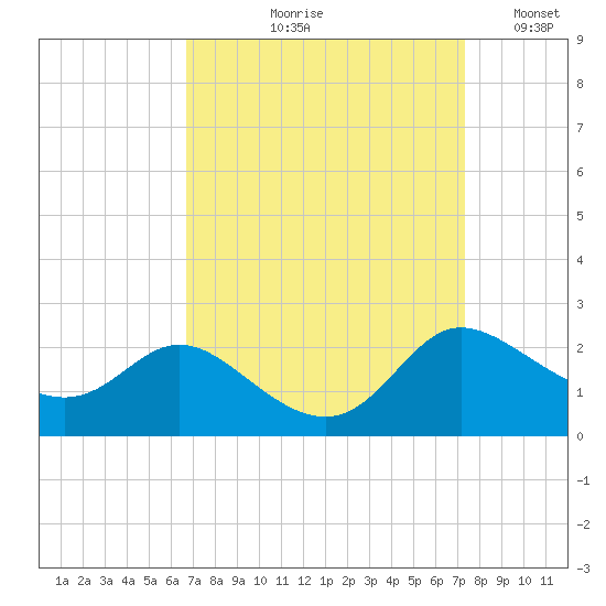Woolford tide chart for Friday, September 10, 2021