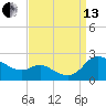 Woolford tide chart for Monday, September 13, 2021