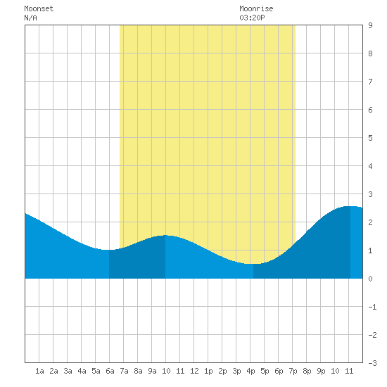 Woolford tide chart for Tuesday, September 14, 2021