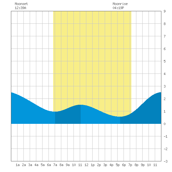 Woolford tide chart for Wednesday, September 15, 2021