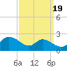 Woolford tide chart for Sunday, September 19, 2021