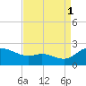 Woolford tide chart for Wednesday, September 1, 2021