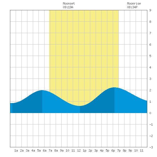 Woolford tide chart for Thursday, September 23, 2021