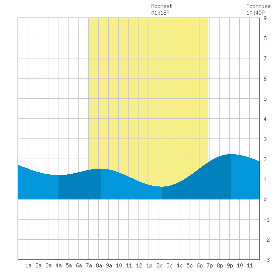 Woolford tide chart for Monday, September 27, 2021