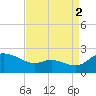 Woolford tide chart for Thursday, September 2, 2021