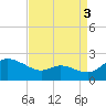 Woolford tide chart for Friday, September 3, 2021