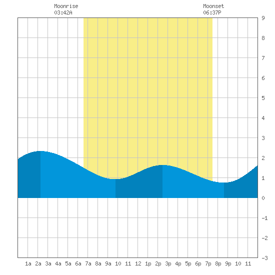 Woolford tide chart for Saturday, September 4, 2021
