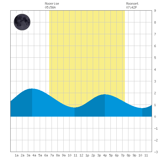 Woolford tide chart for Monday, September 6, 2021