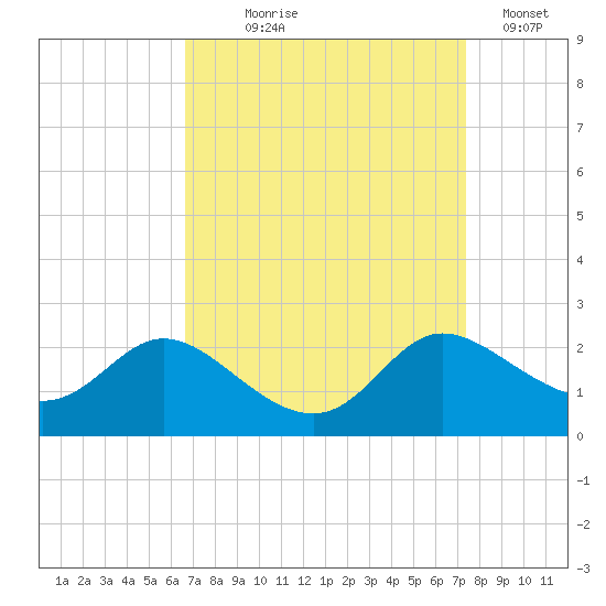 Woolford tide chart for Thursday, September 9, 2021