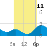 Woolford tide chart for Monday, October 11, 2021