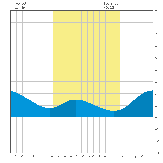 Woolford tide chart for Thursday, October 14, 2021