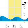 Woolford tide chart for Sunday, October 17, 2021