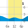 Woolford tide chart for Friday, October 1, 2021