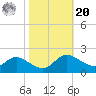 Woolford tide chart for Wednesday, October 20, 2021