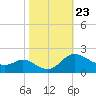 Woolford tide chart for Saturday, October 23, 2021