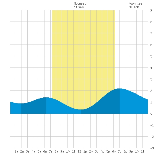 Woolford tide chart for Sunday, October 24, 2021