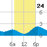 Woolford tide chart for Sunday, October 24, 2021