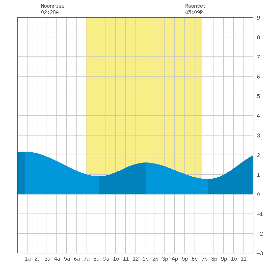 Woolford tide chart for Saturday, October 2, 2021