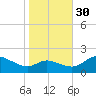 Woolford tide chart for Saturday, October 30, 2021
