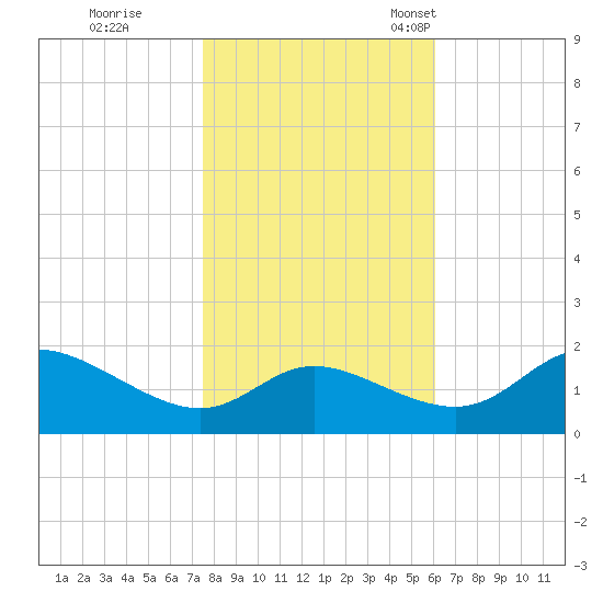 Woolford tide chart for Sunday, October 31, 2021