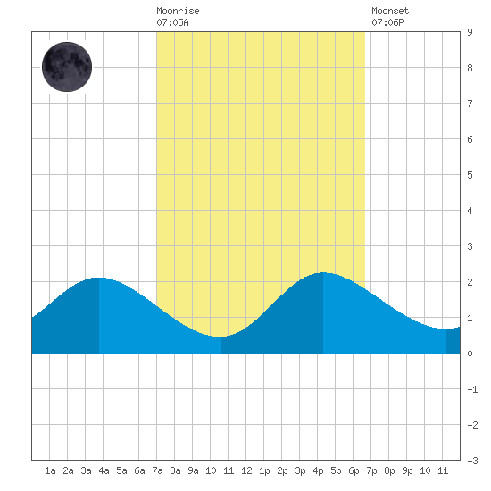 Woolford tide chart for Wednesday, October 6, 2021