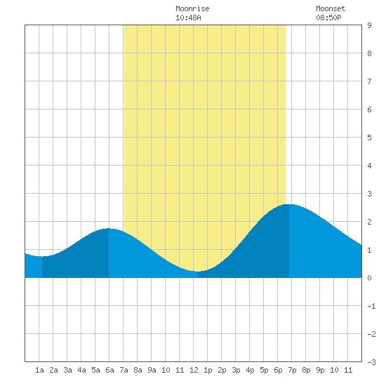 Woolford tide chart for Saturday, October 9, 2021