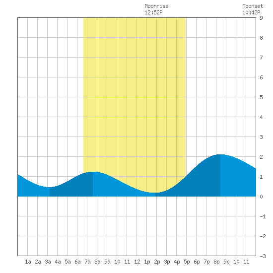 Woolford tide chart for Wednesday, November 10, 2021