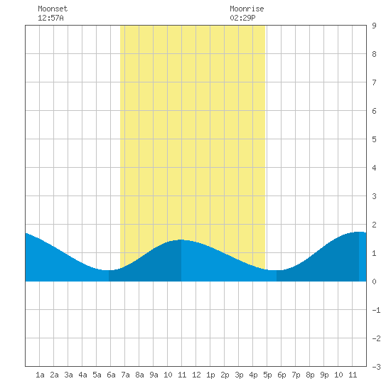 Woolford tide chart for Saturday, November 13, 2021