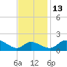 Woolford tide chart for Saturday, November 13, 2021