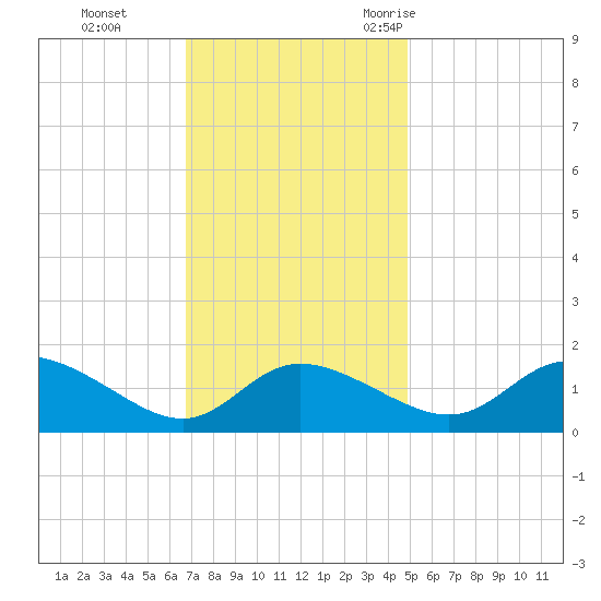 Woolford tide chart for Sunday, November 14, 2021