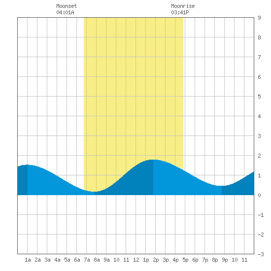 Woolford tide chart for Tuesday, November 16, 2021
