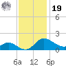 Woolford tide chart for Friday, November 19, 2021