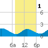 Woolford tide chart for Monday, November 1, 2021