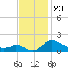 Woolford tide chart for Tuesday, November 23, 2021