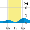Woolford tide chart for Wednesday, November 24, 2021
