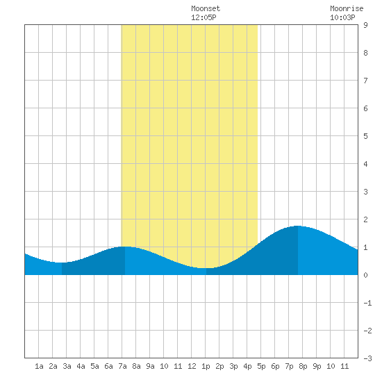 Woolford tide chart for Thursday, November 25, 2021