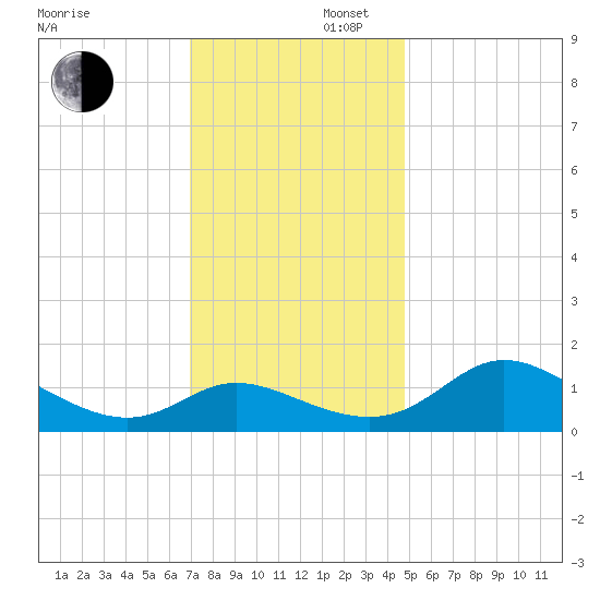 Woolford tide chart for Saturday, November 27, 2021