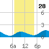 Woolford tide chart for Sunday, November 28, 2021