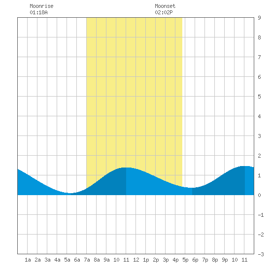 Woolford tide chart for Monday, November 29, 2021