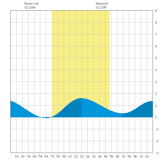 Woolford tide chart for Tuesday, November 30, 2021